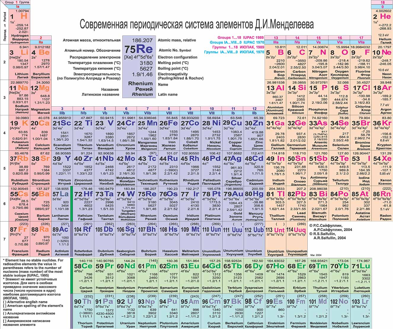 ТНЭК. Сравнение ТНЭК и Таблицы Менделеева